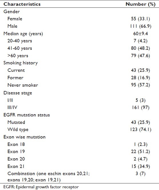 Epidermal growth factor receptor mutation in lung adenocarcinoma in India: A single center study.