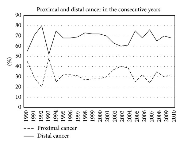 The incidence of colorectal cancer is decreasing in the older age cohorts in the zaanstreek region in the Netherlands: an age-cohort effect.