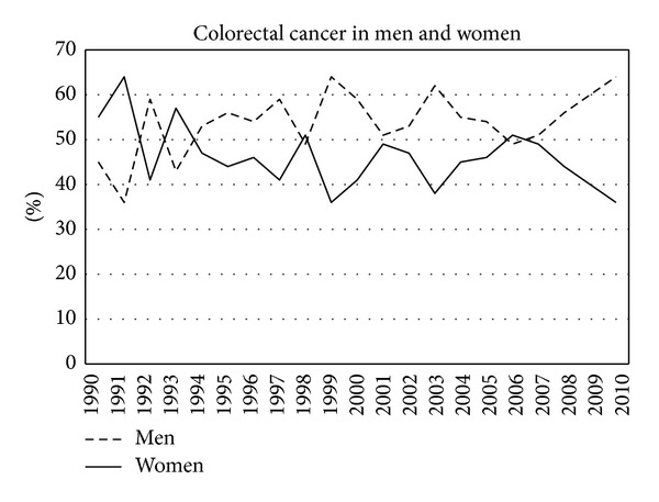 The incidence of colorectal cancer is decreasing in the older age cohorts in the zaanstreek region in the Netherlands: an age-cohort effect.