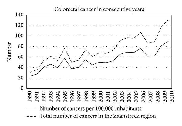 The incidence of colorectal cancer is decreasing in the older age cohorts in the zaanstreek region in the Netherlands: an age-cohort effect.