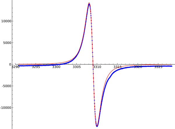 Implementing a new EPR lineshape parameter for organic radicals in carbonaceous matter.