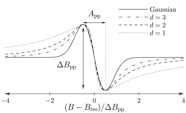 Implementing a new EPR lineshape parameter for organic radicals in carbonaceous matter.