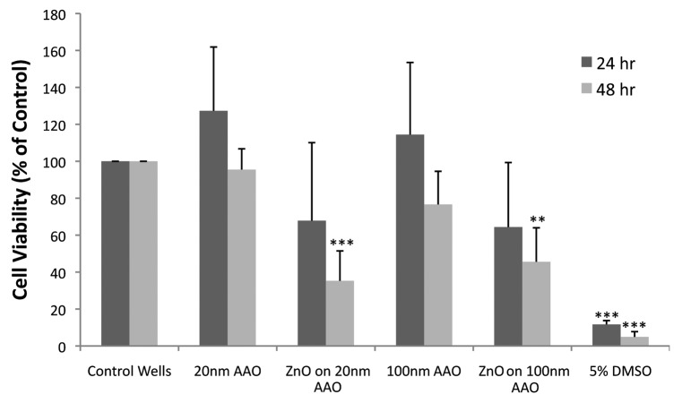 Cytotoxicity of cultured macrophages exposed to antimicrobial zinc oxide (ZnO) coatings on nanoporous aluminum oxide membranes.