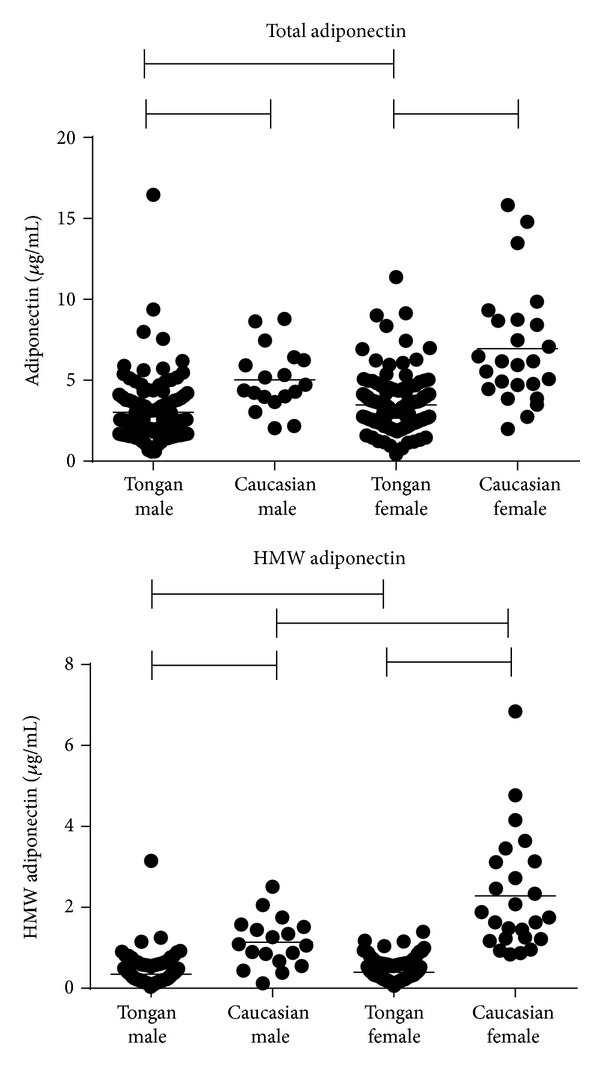 Paradoxically Low Levels of Total and HMW Adiponectin in Relation to Metabolic Parameters in a Tongan Population.