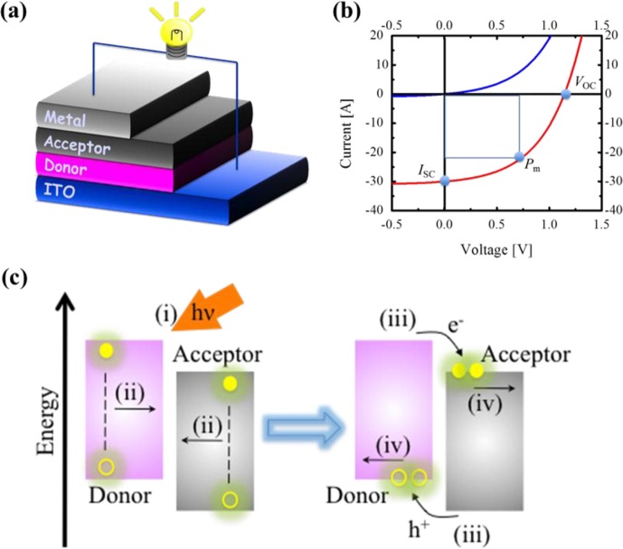 Basic aspects for improving the energy conversion efficiency of hetero-junction organic photovoltaic cells.