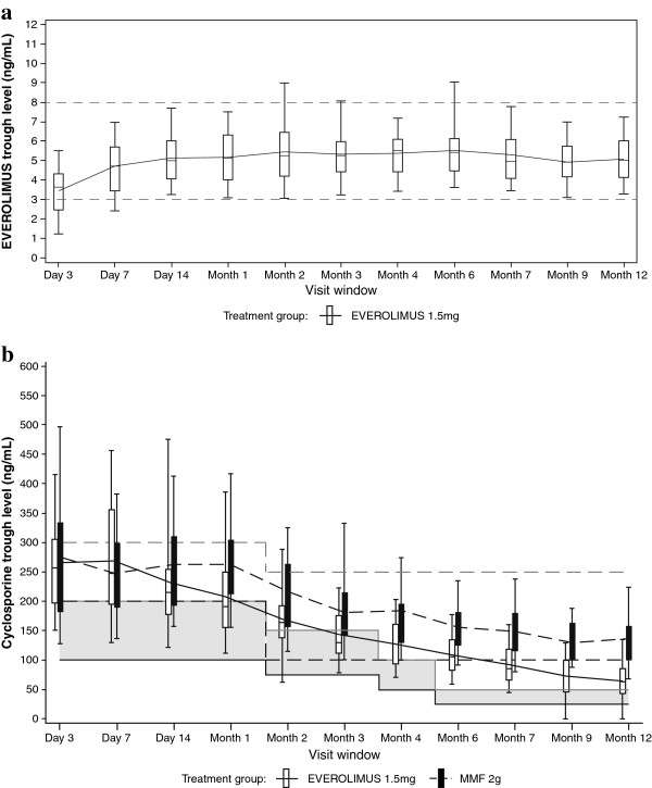 Efficacy and safety of concentration-controlled everolimus with reduced-dose cyclosporine in Japanese de novo renal transplant patients: 12-month results.