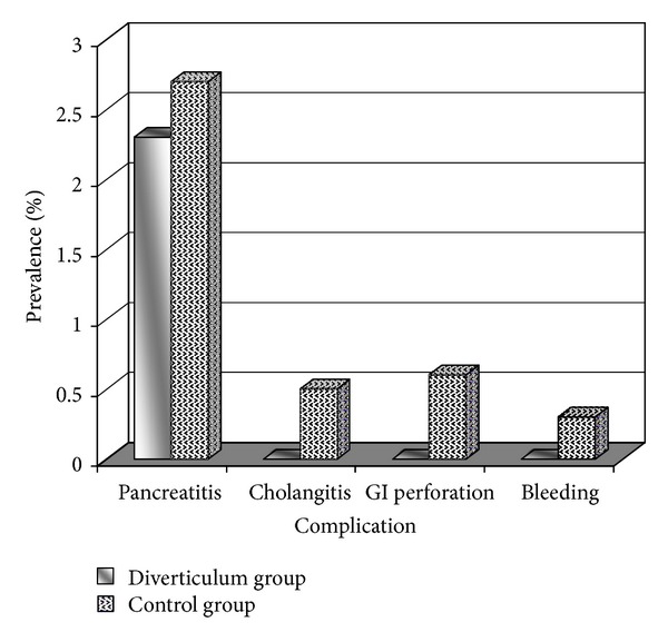 ERCP features and outcome in patients with periampullary duodenal diverticulum.