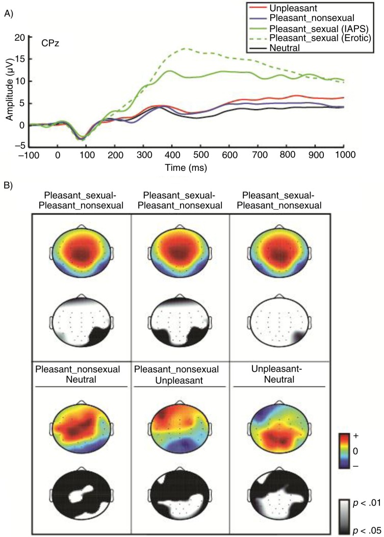 Sexual desire, not hypersexuality, is related to neurophysiological responses elicited by sexual images.