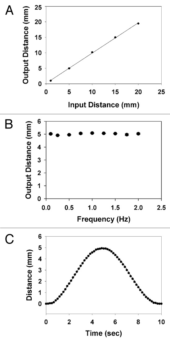 A novel device to stretch multiple tissue samples with variable patterns: application for mRNA regulation in tissue-engineered constructs.