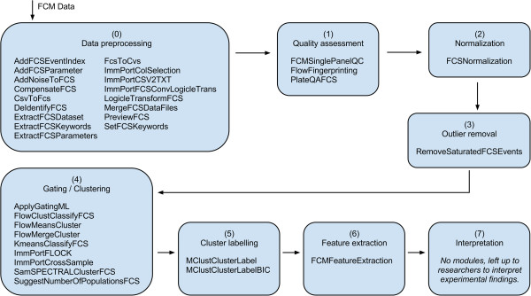 GenePattern flow cytometry suite.