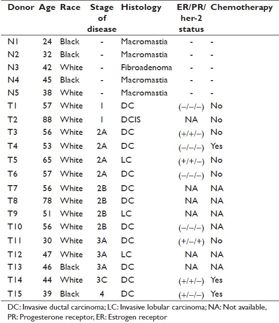 Restoration of the methylation status of hypermethylated gene promoters by microRNA-29b in human breast cancer: A novel epigenetic therapeutic approach.