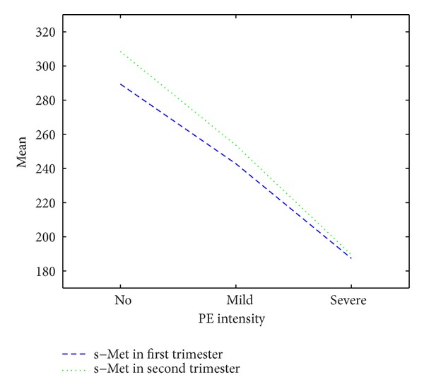 Investigating the Relationship between Serum Level of s-Met (Soluble Hepatic Growth Factor Receptor) and Preeclampsia in the First and Second Trimesters of Pregnancy.