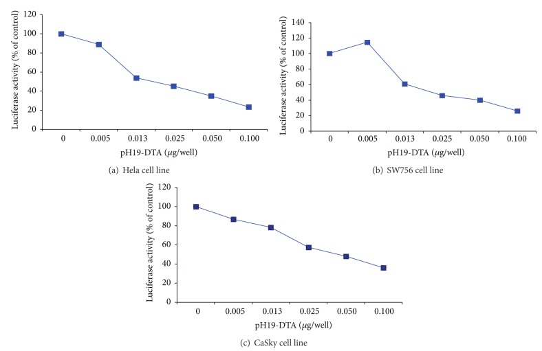 Expression of the h19 oncofetal gene in premalignant lesions of cervical cancer: a potential targeting approach for development of nonsurgical treatment of high-risk lesions.