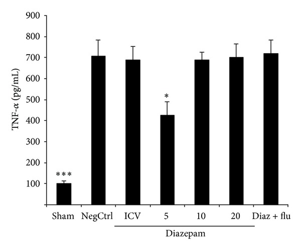 Effect of diazepam on severity of acute pancreatitis: possible involvement of peripheral benzodiazepine receptors.