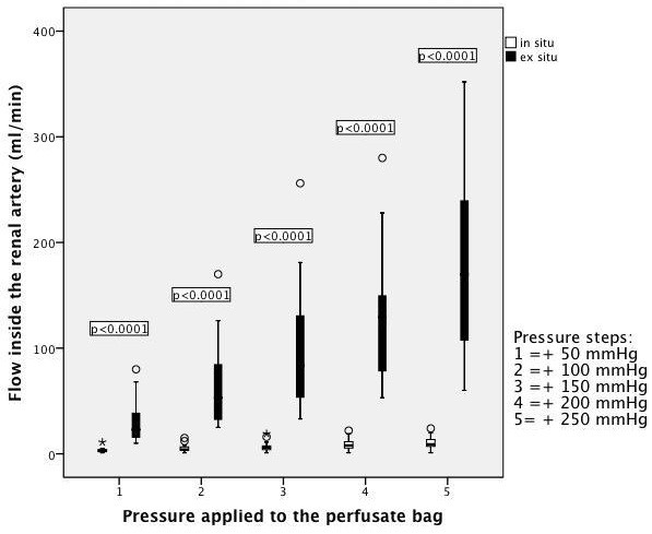 Comparative analysis of in situ versus ex situ perfusion on flow and microcirculation in kidney procurement: research on a porcine model.