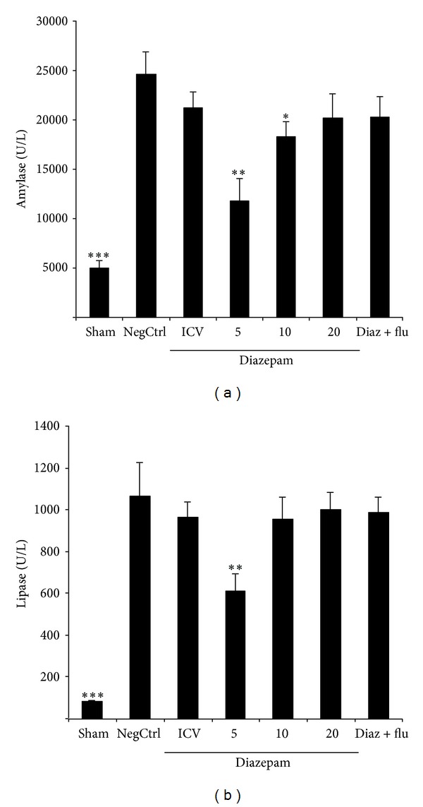 Effect of diazepam on severity of acute pancreatitis: possible involvement of peripheral benzodiazepine receptors.