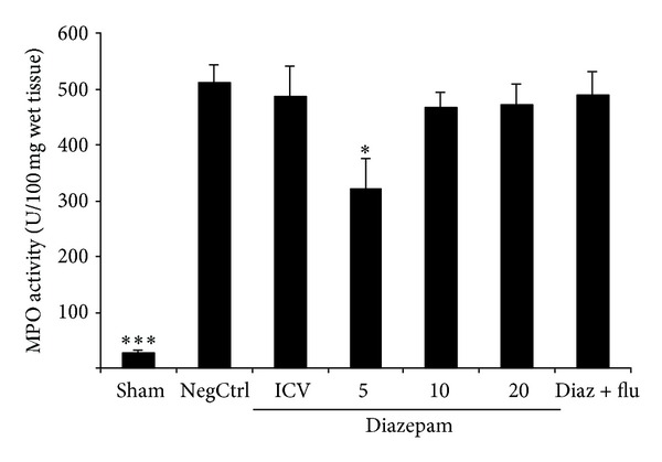 Effect of diazepam on severity of acute pancreatitis: possible involvement of peripheral benzodiazepine receptors.