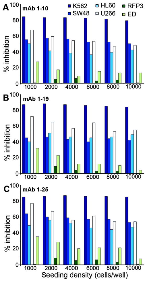 Saporin Conjugated Monoclonal Antibody to the Transcobalamin Receptor TCblR/<i>CD</i>320 Is Effective in Targeting and Destroying Cancer Cells.