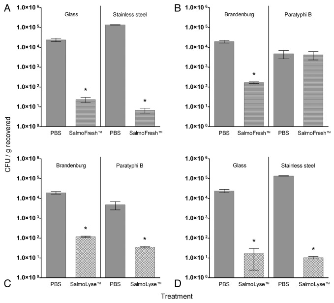 Bacteriophages lytic for <i><i>Salmonella</i></i> rapidly reduce <i><i>Salmonella</i></i> contamination on glass and stainless steel surfaces.