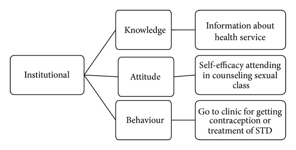 Development and adaptation of Iranian youth reproductive health questionnaire.