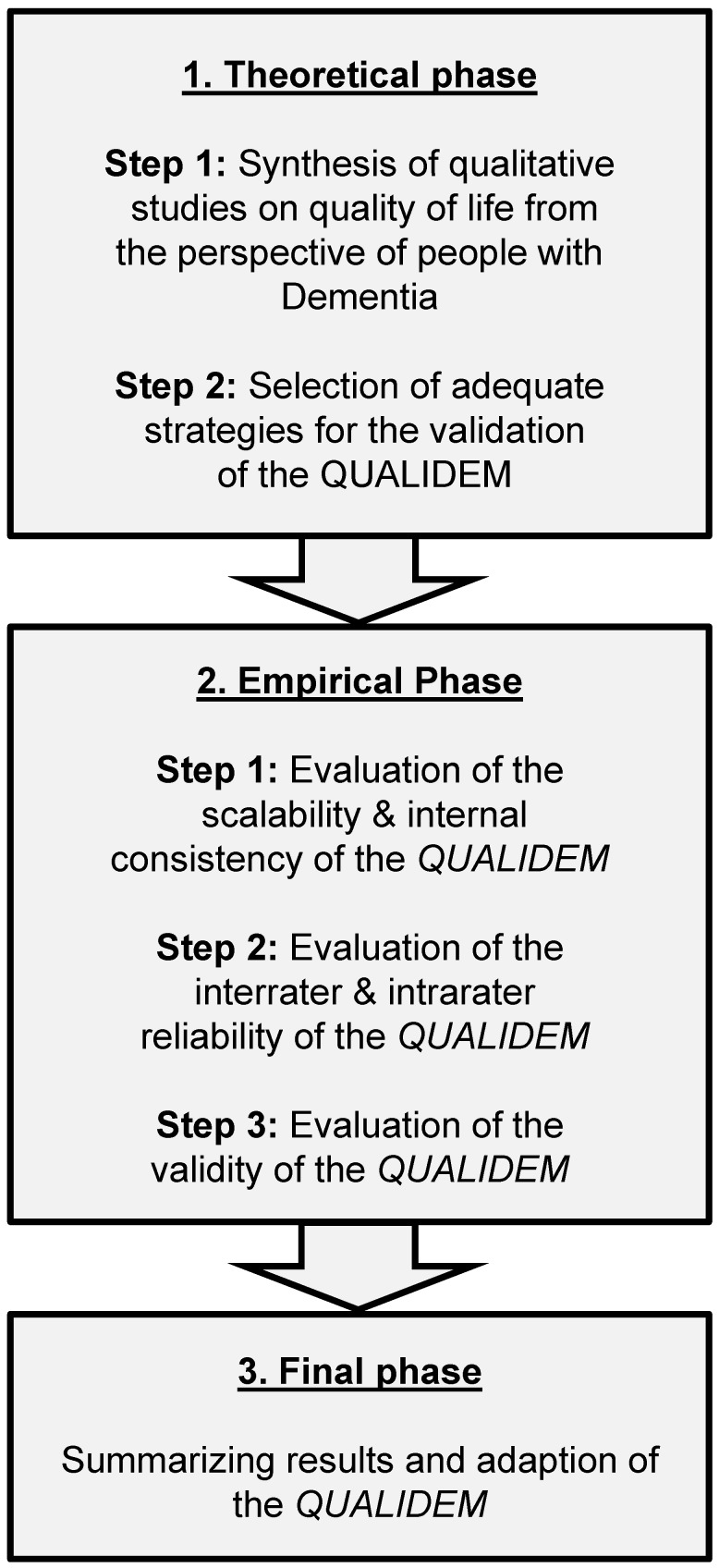 Measuring the quality of life of people with dementia in nursing homes in Germany - the study protocol for the Qol-Dem Project.