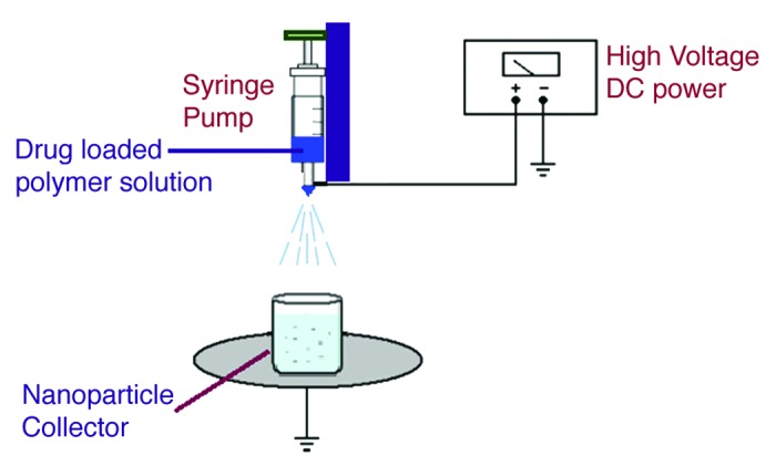 Electrosprayed nanoparticles for drug delivery and pharmaceutical applications.