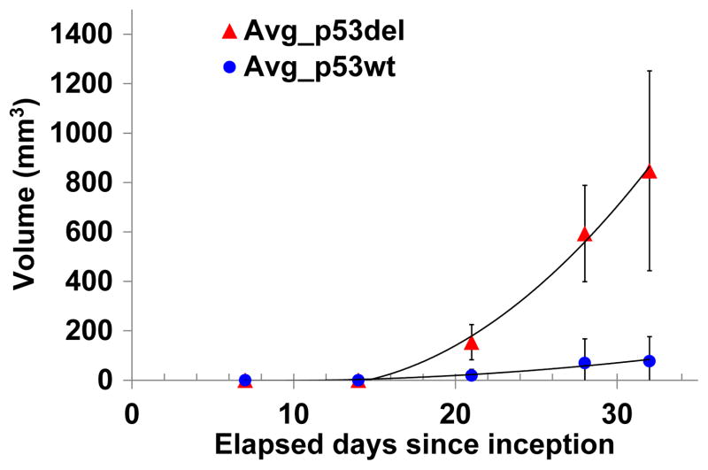 REDOX IMAGING OF THE p53-DEPENDENT MITOCHONDRIAL REDOX STATE IN COLON CANCER <i>EX VIVO</i>.