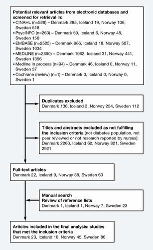 Diabetes research reported by nurses in Nordic countries