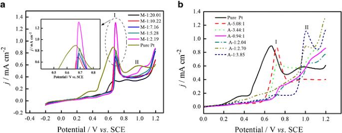 Au as an efficient promoter for electrocatalytic oxidation of formic acid and carbon monoxide: a comparison between Pt-on-Au and PtAu alloy catalysts