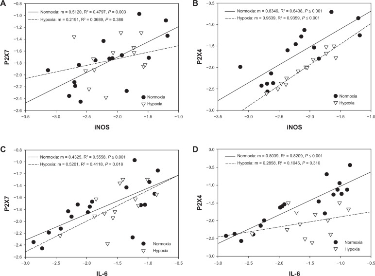 Hypoxia Attenuates Purinergic P2X Receptor-Induced Inflammatory Gene Expression in Brainstem Microglia.