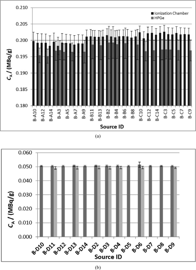 Calibration of Traceable Solid Mock (131)I Phantoms Used in an International SPECT Image Quantification Comparison.