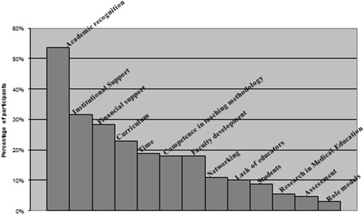 Challenges for medical educators: results of a survey among members of the German Association for Medical Education.