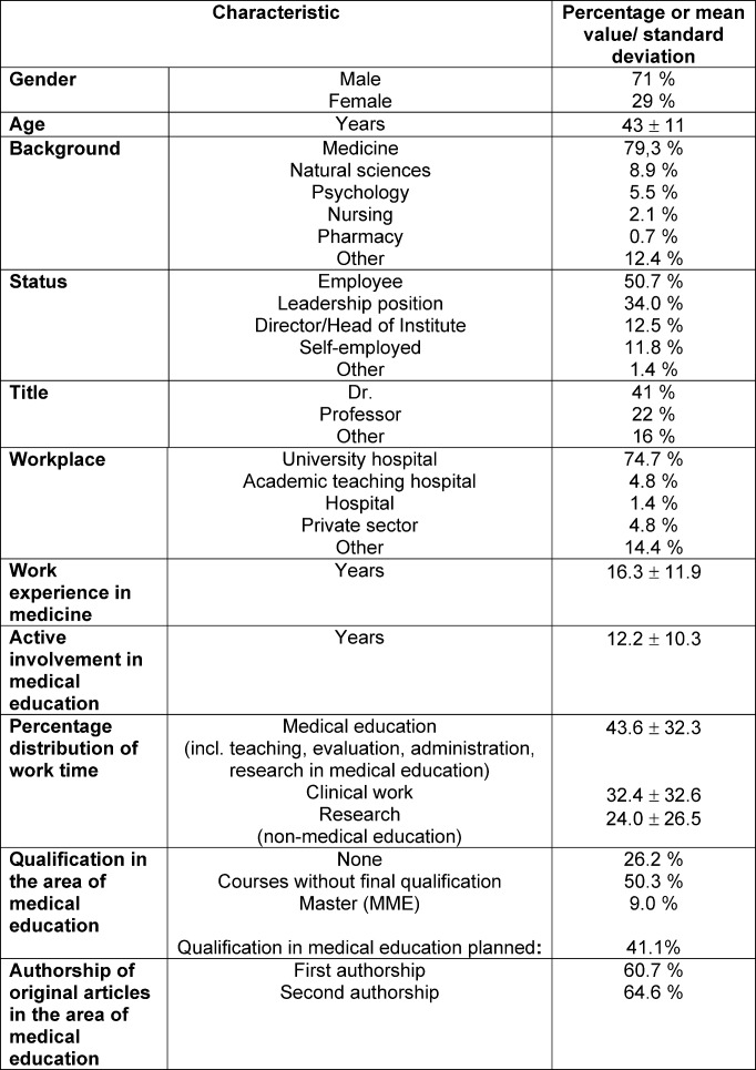 Challenges for medical educators: results of a survey among members of the German Association for Medical Education.