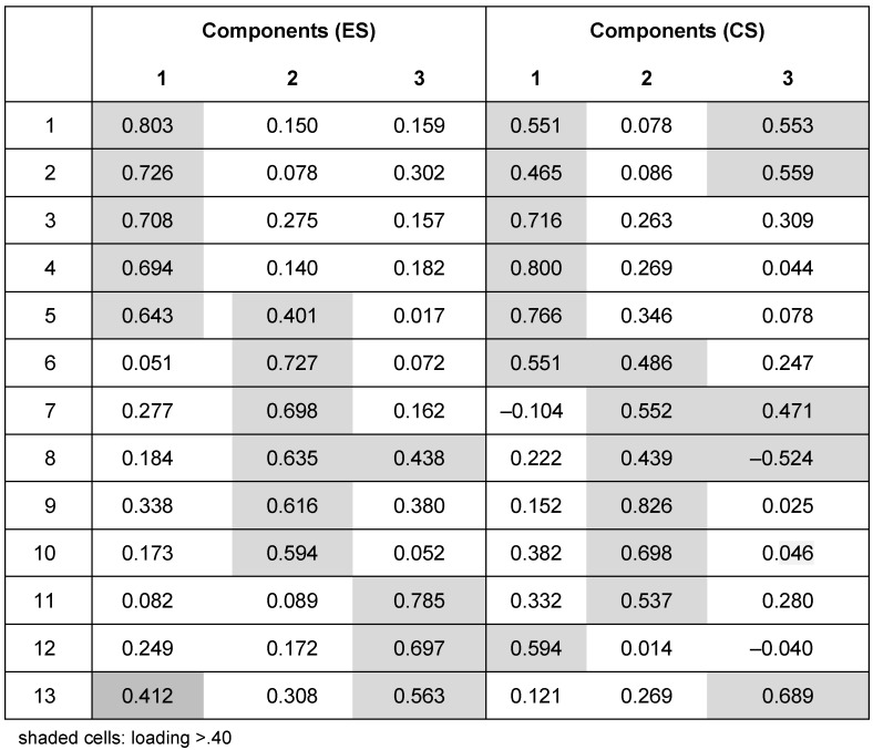 The German Pain Catastrophizing Scale for Children (PCS-C) - psychometric analysis and evaluation of the construct.