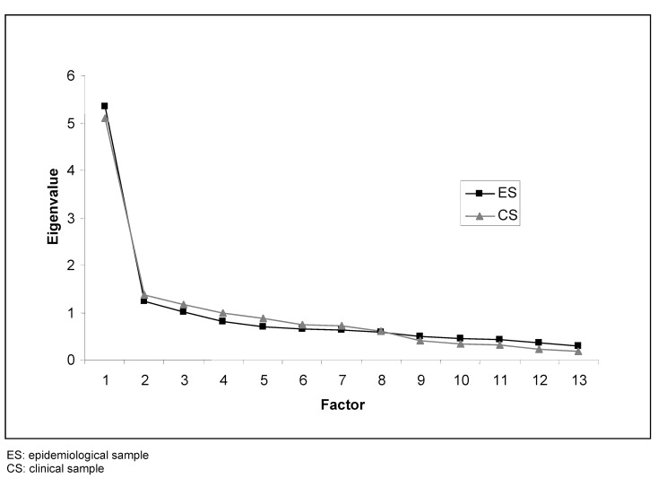 The German Pain Catastrophizing Scale for Children (PCS-C) - psychometric analysis and evaluation of the construct.