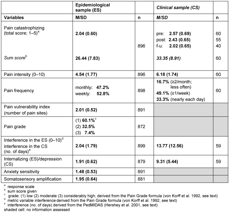 The German Pain Catastrophizing Scale for Children (PCS-C) - psychometric analysis and evaluation of the construct.