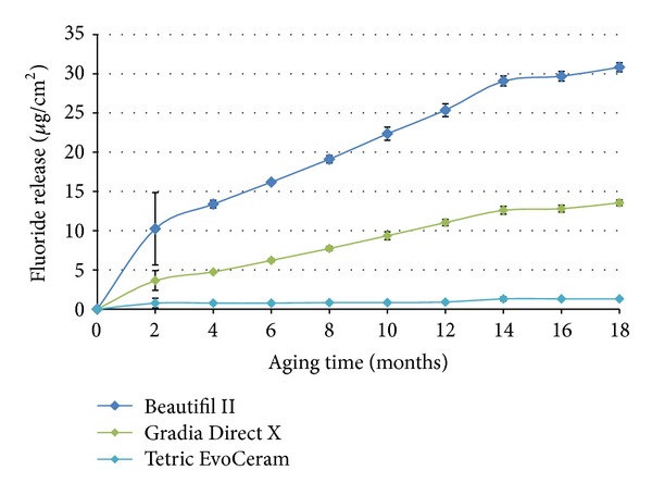 Long-term fluoride exchanges at restoration surfaces and effects on surface mechanical properties.