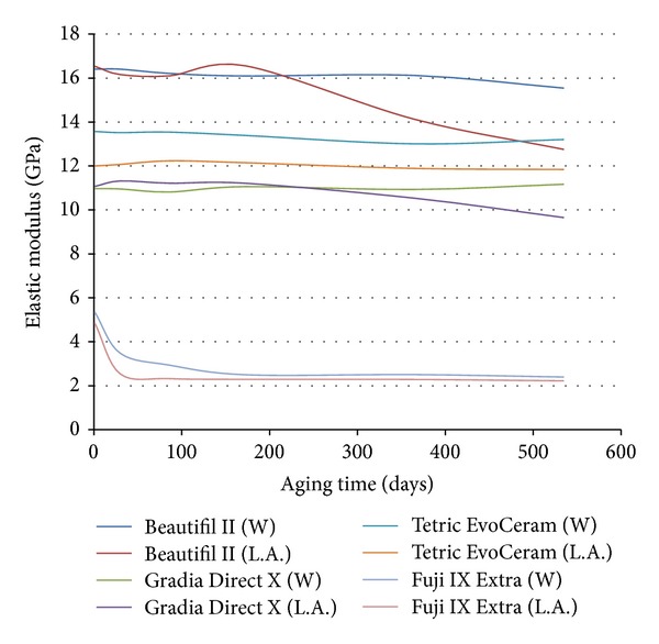 Long-term fluoride exchanges at restoration surfaces and effects on surface mechanical properties.