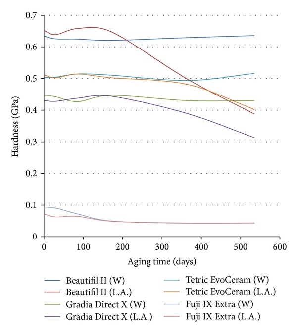 Long-term fluoride exchanges at restoration surfaces and effects on surface mechanical properties.