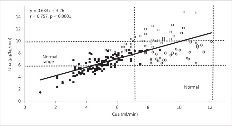 Variation of urate transport in the nephrons in subtypes of hyperuricemia.