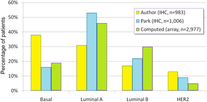 Improving Pathological Assessment of Breast Cancer by Employing Array-Based Transcriptome Analysis.