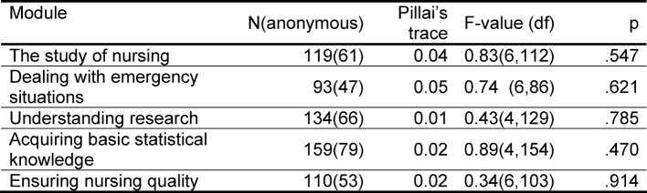 The effects of anonymity on student ratings of teaching and course quality in a bachelor degree programme.