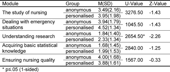 The effects of anonymity on student ratings of teaching and course quality in a bachelor degree programme.