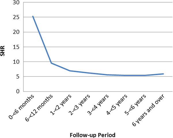 Long-term follow-up of kidney transplant recipients: comparison of hospitalization rates to the general population.