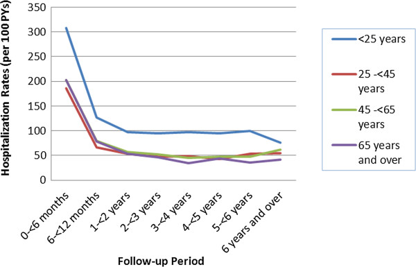Long-term follow-up of kidney transplant recipients: comparison of hospitalization rates to the general population.