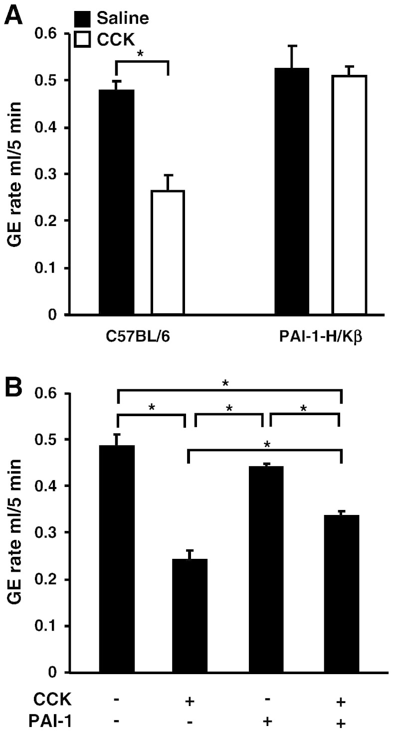 Plasminogen activator inhibitor (PAI)-1 suppresses inhibition of gastric emptying by cholecystokinin (CCK) in mice