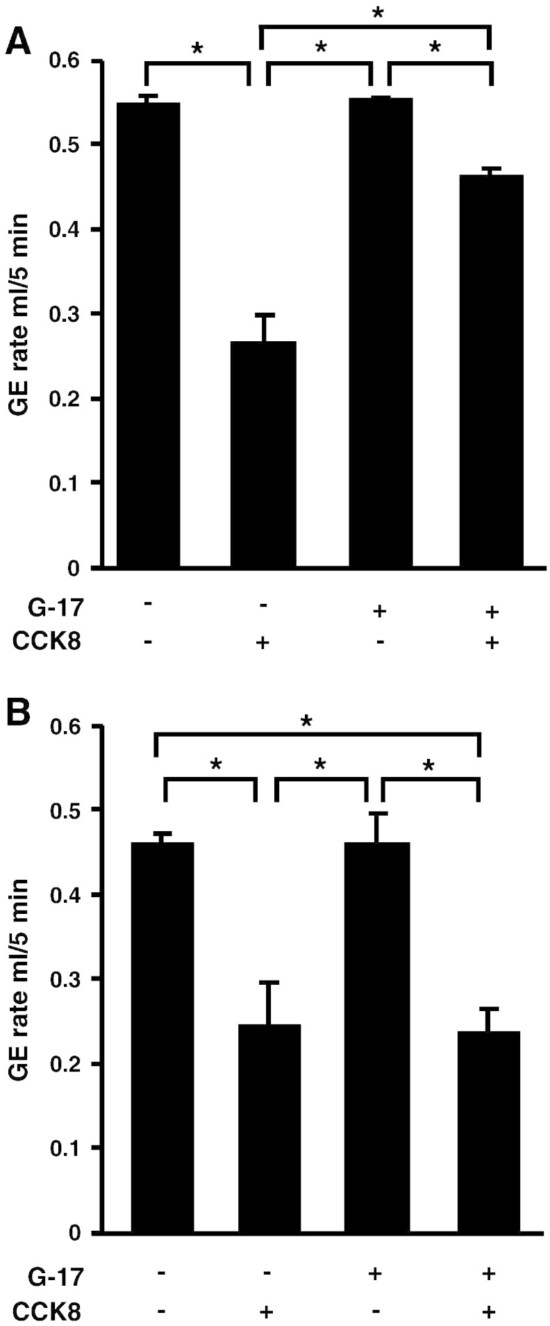 Plasminogen activator inhibitor (PAI)-1 suppresses inhibition of gastric emptying by cholecystokinin (CCK) in mice