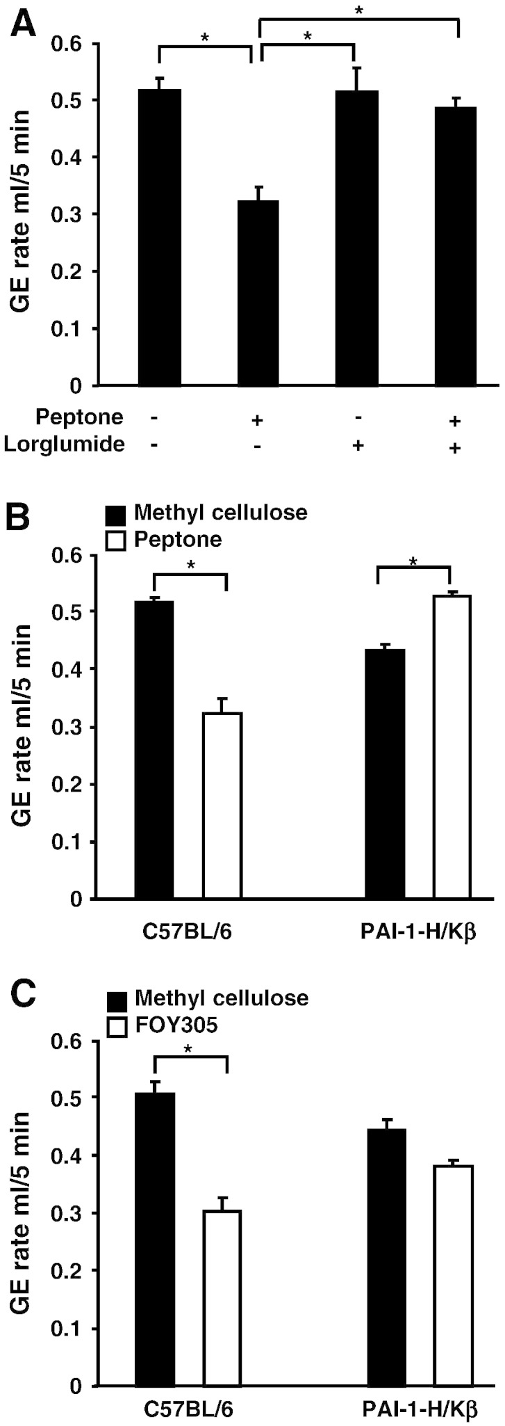 Plasminogen activator inhibitor (PAI)-1 suppresses inhibition of gastric emptying by cholecystokinin (CCK) in mice