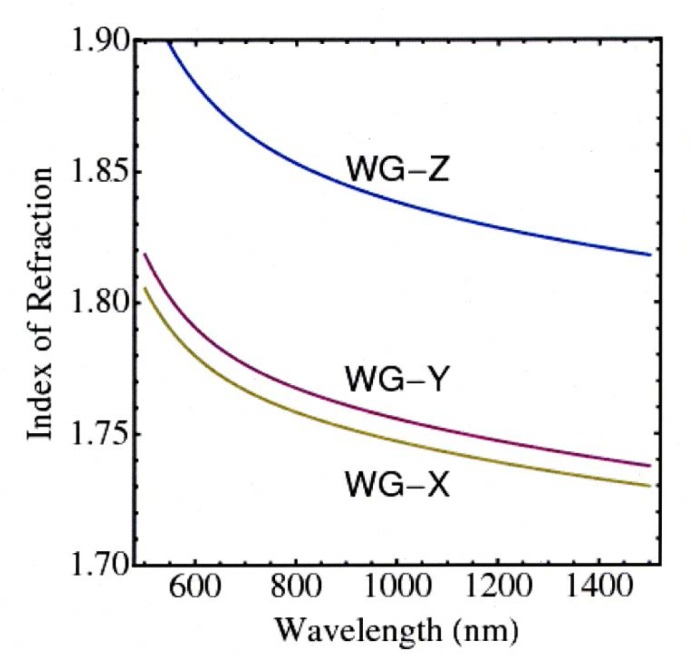 Polarization-Entangled Photon Pairs From Periodically-Poled Crystalline Waveguides Over a Range of Frequencies.