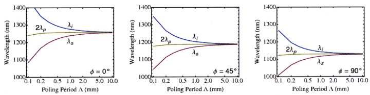 Polarization-Entangled Photon Pairs From Periodically-Poled Crystalline Waveguides Over a Range of Frequencies.